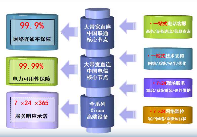 河口机房网络